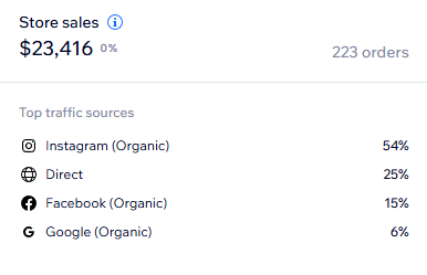 Real sales results